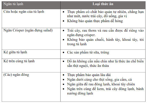 Hướng dẫn sắp xếp thực phẩm Hướng dẫn sắp xếp thực phẩm