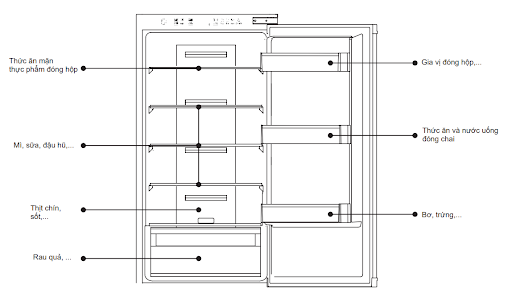 Hướng dẫn sắp xếp thực phẩm Hướng dẫn sắp xếp thực phẩm